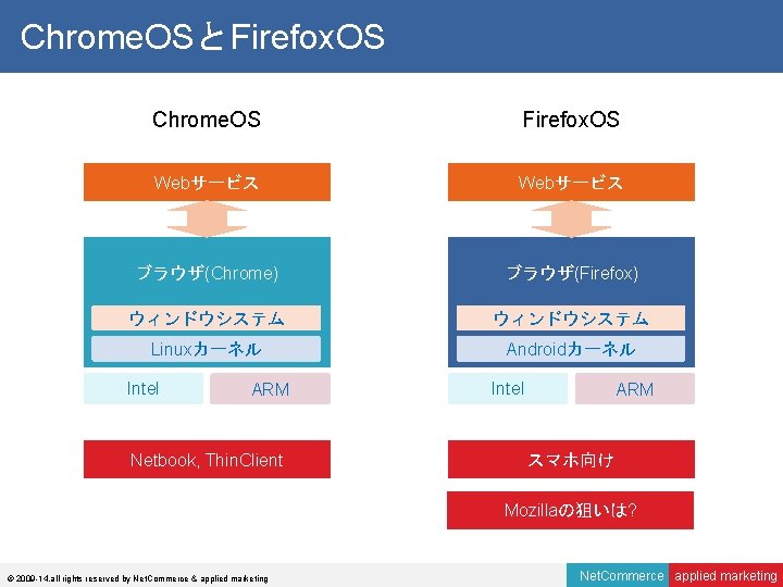 Chrome. OSとFirefox. OS Chrome. OS Firefox. OS Webサービス ブラウザ(Chrome) ブラウザ(Firefox) ウィンドウシステム Linuxカーネル Androidカーネル Intel