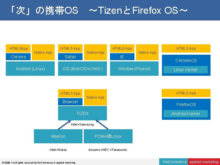 「次」の携帯OS　～TizenとFirefox OS～ HTML 5 App Chrome Native App Android (Linux) HTML 5 App Safari