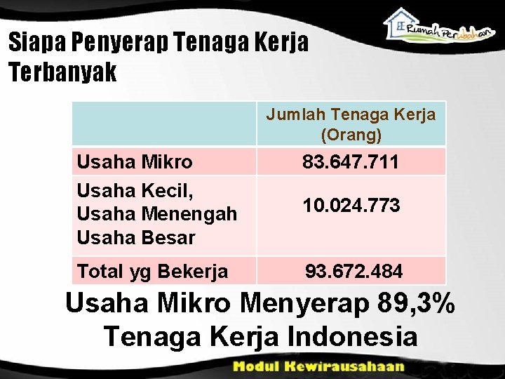 Siapa Penyerap Tenaga Kerja Terbanyak Jumlah Tenaga Kerja (Orang) Usaha Mikro Usaha Kecil, Usaha