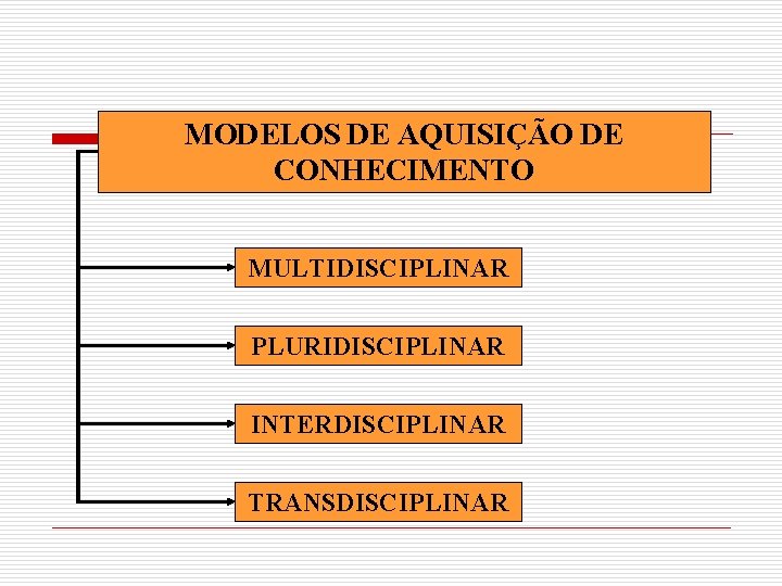 MODELOS DE AQUISIÇÃO DE CONHECIMENTO MULTIDISCIPLINAR PLURIDISCIPLINAR INTERDISCIPLINAR TRANSDISCIPLINAR 