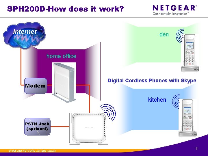 SPH 200 D-How does it work? Internet den home office Modem Digital Cordless Phones