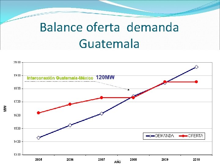 Balance oferta demanda Guatemala 