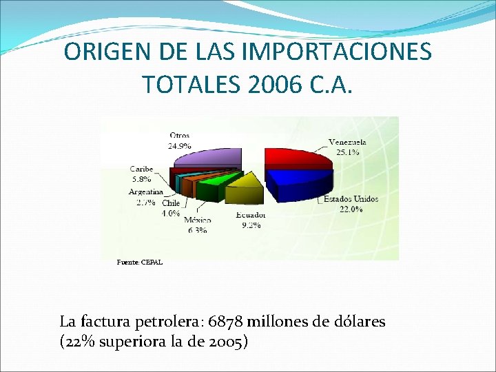 ORIGEN DE LAS IMPORTACIONES TOTALES 2006 C. A. Fuente: CEPAL La factura petrolera: 6878