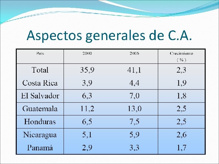 Aspectos generales de C. A. 