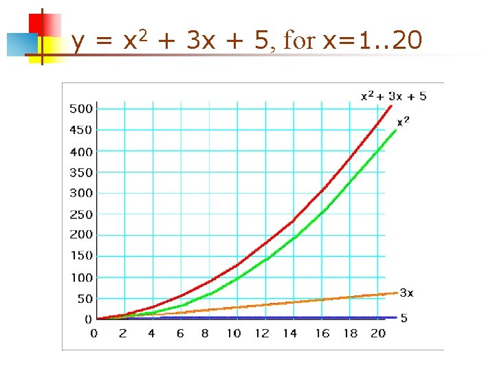 y = x 2 + 3 x + 5, for x=1. . 20 