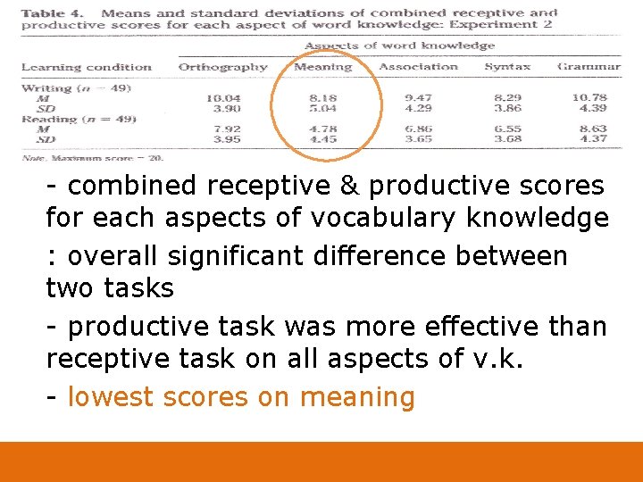 5. Results ü Experiment 2 - combined receptive & productive scores for each aspects