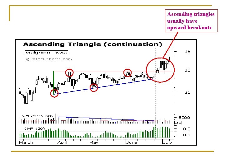 Ascending triangles usually have upward breakouts 