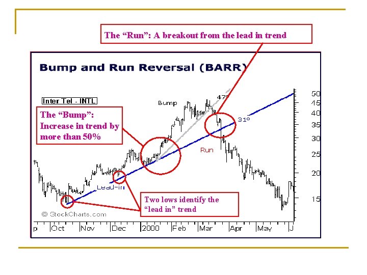 The “Run”: A breakout from the lead in trend The “Bump”: Increase in trend