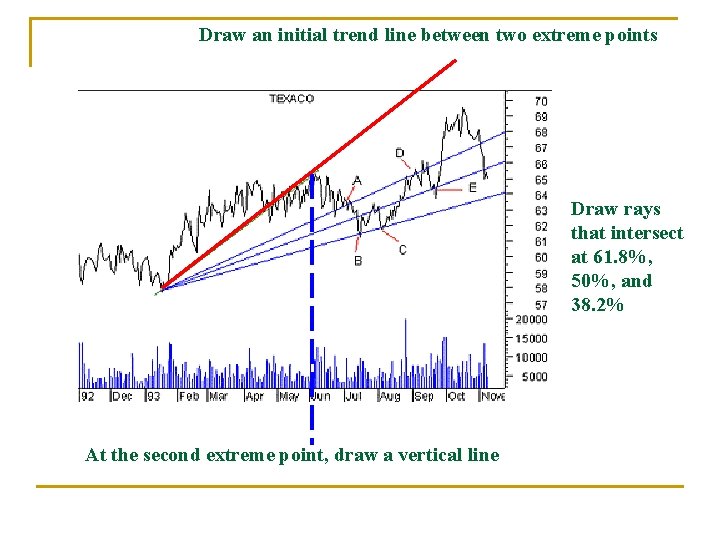 Draw an initial trend line between two extreme points Draw rays that intersect at