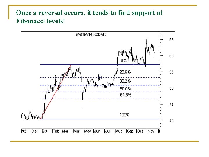 Once a reversal occurs, it tends to find support at Fibonacci levels! 