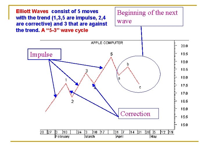 Elliott Waves consist of 5 moves with the trend (1, 3, 5 are impulse,