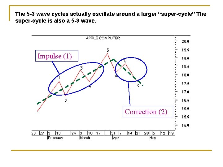 The 5 -3 wave cycles actually oscillate around a larger “super-cycle” The super-cycle is