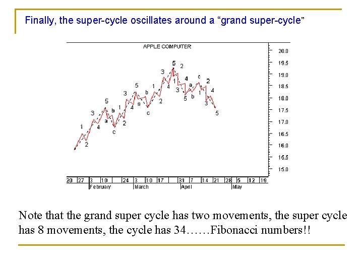 Finally, the super-cycle oscillates around a “grand super-cycle” Note that the grand super cycle