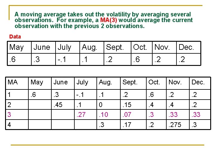 A moving average takes out the volatility by averaging several observations. For example, a