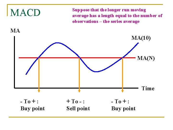 MACD Suppose that the longer run moving average has a length equal to the