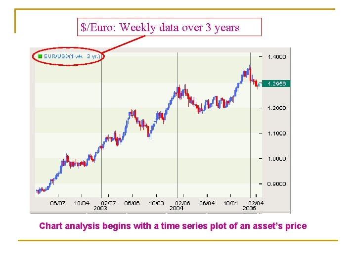 $/Euro: Weekly data over 3 years Chart analysis begins with a time series plot