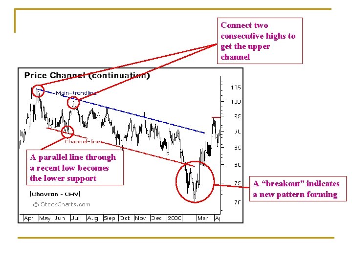 Connect two consecutive highs to get the upper channel A parallel line through a