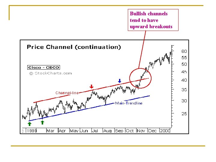 Bullish channels tend to have upward breakouts 