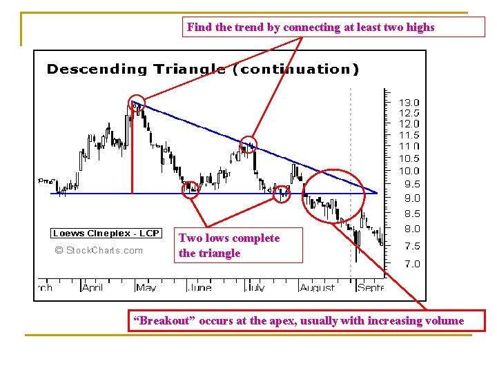Find the trend by connecting at least two highs Two lows complete the triangle