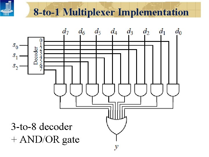 8 -to-1 Multiplexer Implementation 3 -to-8 decoder + AND/OR gate 