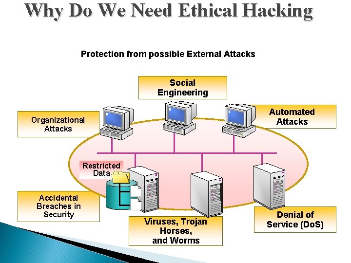 Why Do We Need Ethical Hacking Protection from possible External Attacks Social Engineering Automated