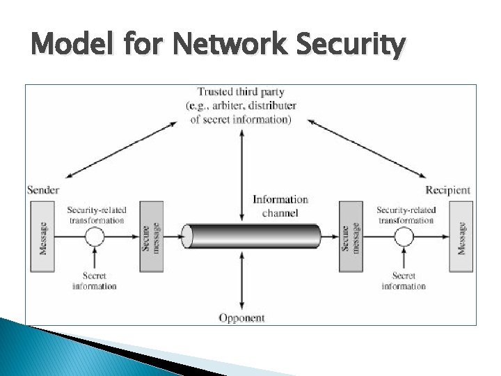 Model for Network Security 