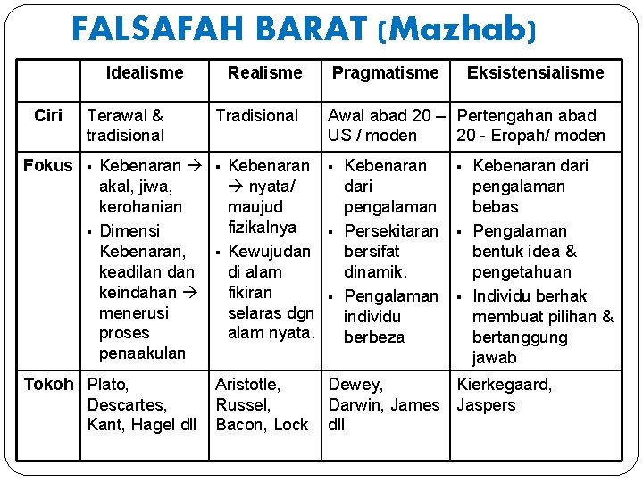 FALSAFAH BARAT (Mazhab) Idealisme Ciri Fokus Terawal & tradisional § § Kebenaran akal, jiwa,