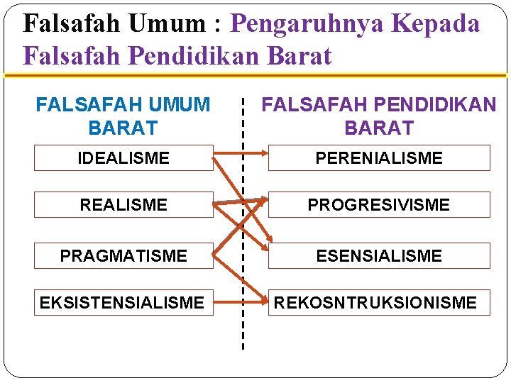 Falsafah Umum : Pengaruhnya Kepada Falsafah Pendidikan Barat FALSAFAH UMUM BARAT FALSAFAH PENDIDIKAN BARAT