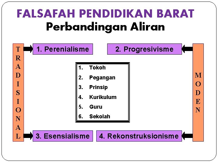 FALSAFAH PENDIDIKAN BARAT Perbandingan Aliran T R A D I S I O N