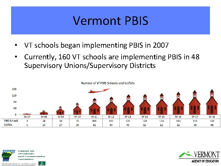 Vermont PBIS • VT schools began implementing PBIS in 2007 • Currently, 160 VT