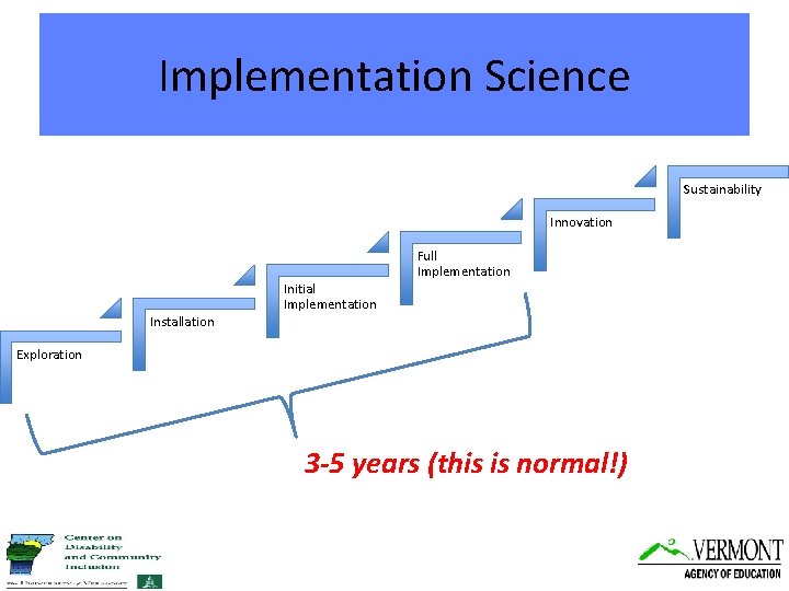 Implementation Science Sustainability Innovation Full Implementation Initial Implementation Installation Exploration 3 -5 years (this