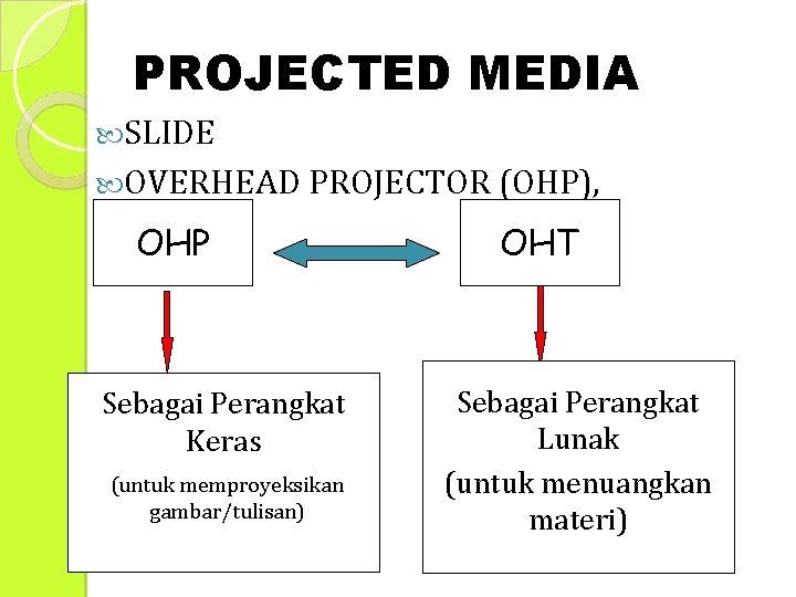 PROJECTED MEDIA SLIDE OVERHEAD PROJECTOR (OHP), OHP Sebagai Perangkat Keras (untuk memproyeksikan gambar/tulisan) OHT