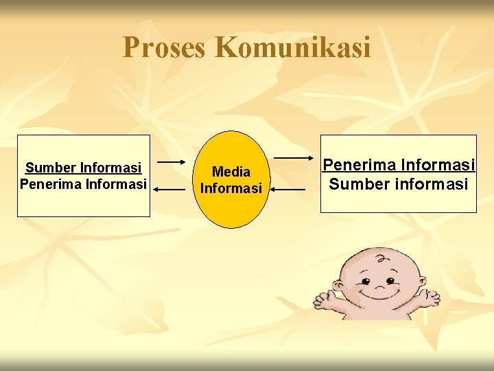 Proses Komunikasi Sumber Informasi Penerima Informasi Media Informasi Penerima Informasi Sumber informasi 