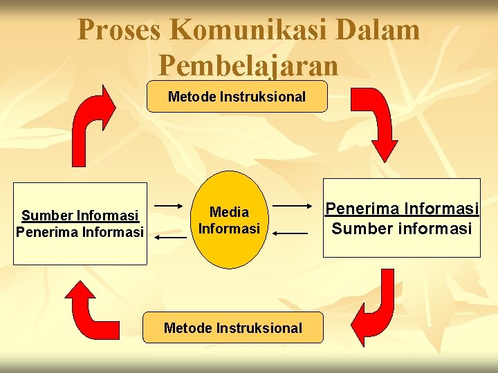 Proses Komunikasi Dalam Pembelajaran Metode Instruksional Sumber Informasi Penerima Informasi Media Informasi Metode Instruksional