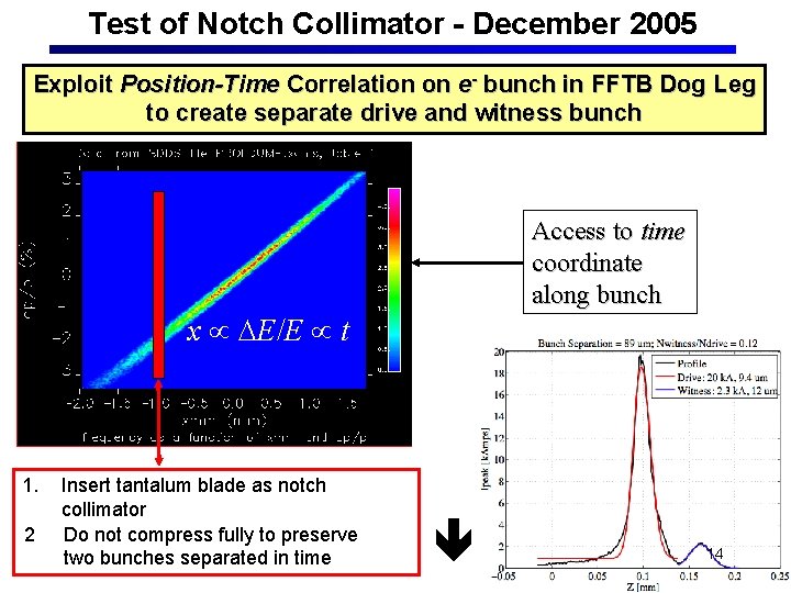 Test of Notch Collimator - December 2005 Exploit Position-Time Correlation on e- bunch in