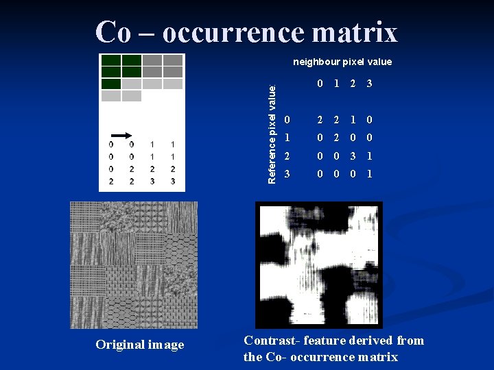 Co – occurrence matrix Reference pixel value: neighbour pixel value Original image 0 1