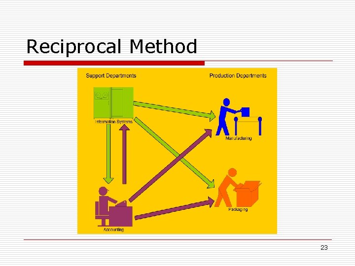 Reciprocal Method 23 