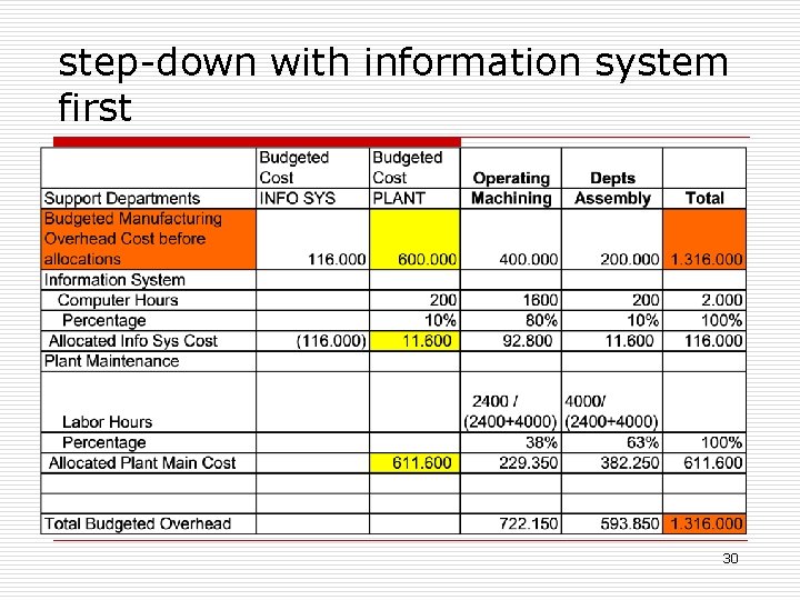 step-down with information system first 30 