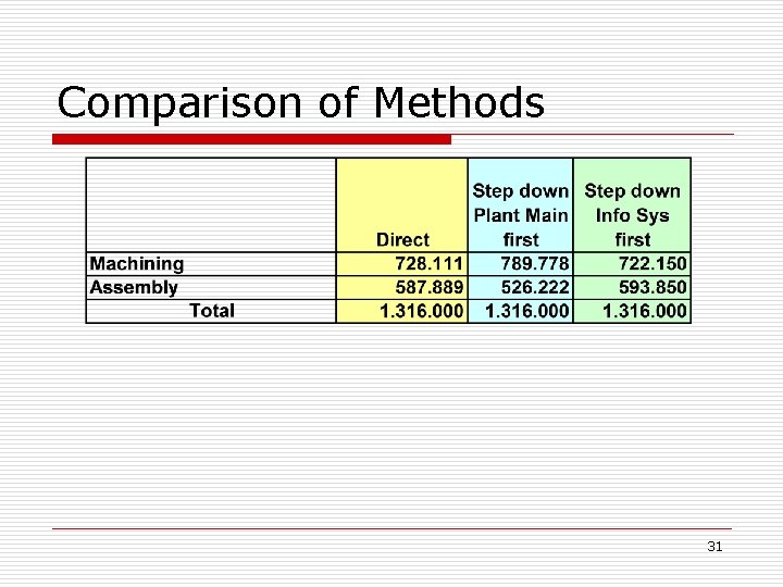 Comparison of Methods 31 