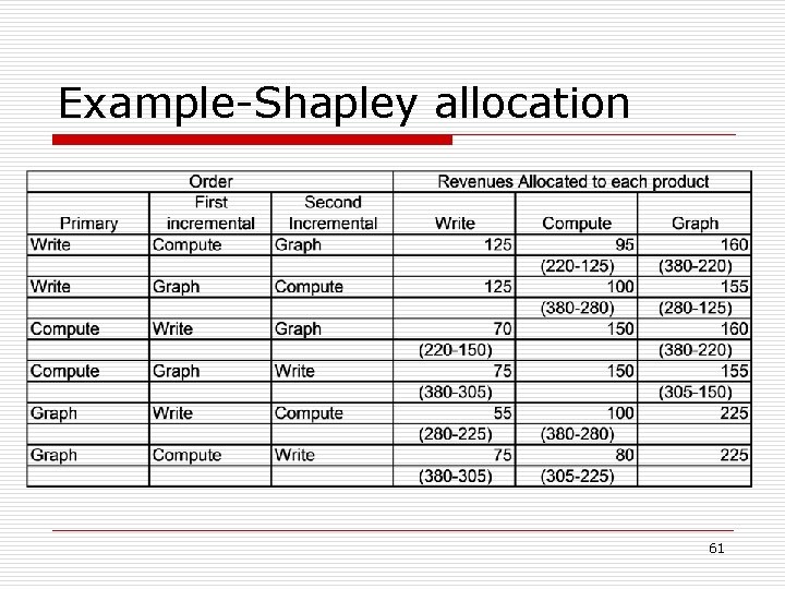 Example-Shapley allocation 61 