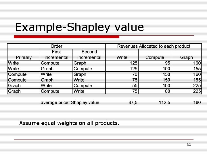 Example-Shapley value Assume equal weights on all products. 62 