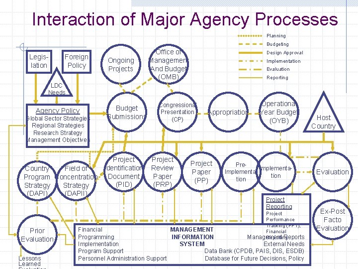Interaction of Major Agency Processes Planning Budgeting Legislation Foreign Policy Ongoing Projects Office of
