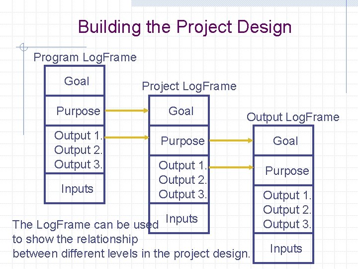Building the Project Design Program Log. Frame Goal Project Log. Frame Purpose Goal Output