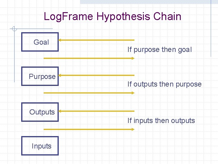 Log. Frame Hypothesis Chain Goal Purpose If purpose then goal If outputs then purpose