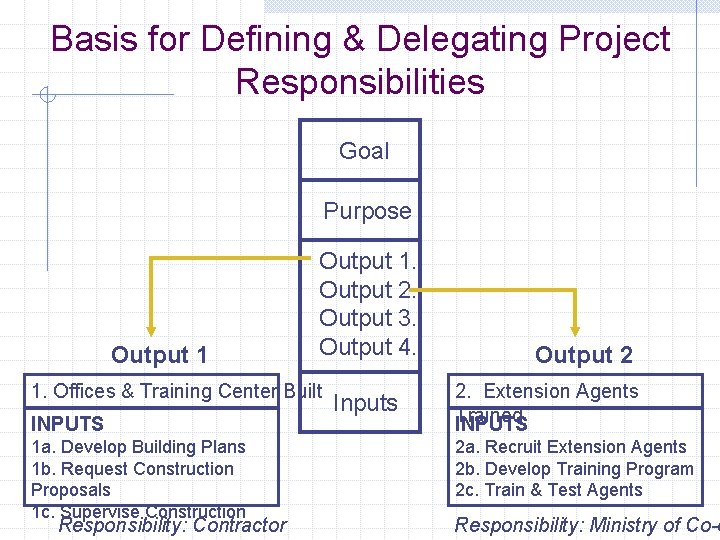 Basis for Defining & Delegating Project Responsibilities Goal Purpose Output 1. Output 2. Output