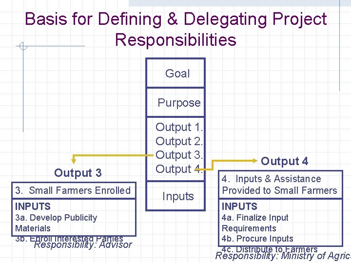 Basis for Defining & Delegating Project Responsibilities Goal Purpose Output 3 3. Small Farmers