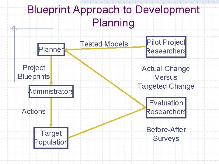 Blueprint Approach to Development Planning Planner Project Blueprints Administrators Actions Target Population Tested Models