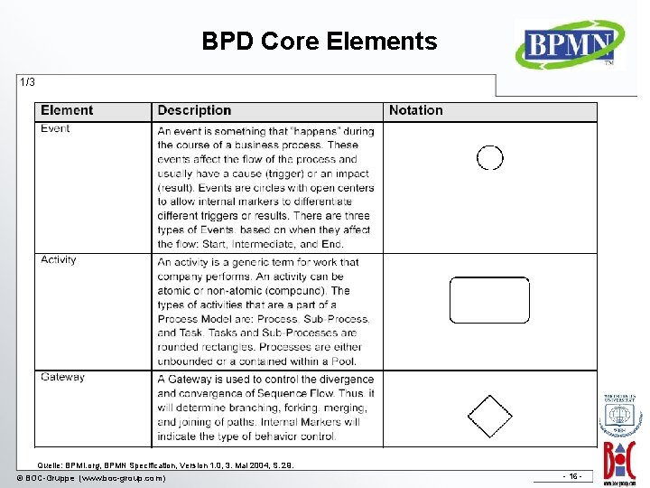 BPD Core Elements 1/3 Quelle: BPMI. org, BPMN Specification, Version 1. 0, 3. Mai