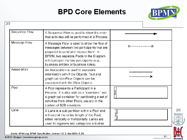 BPD Core Elements 2/3 Quelle: BPMI. org, BPMN Specification, Version 1. 0, 3. Mai