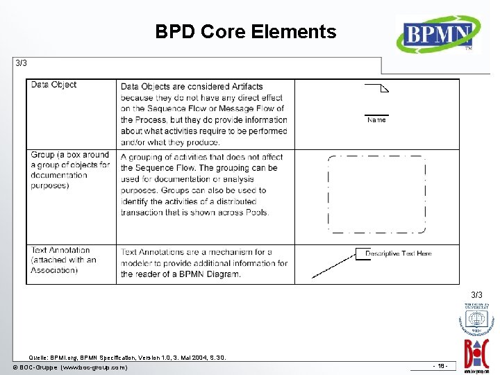 BPD Core Elements 3/3 Quelle: BPMI. org, BPMN Specification, Version 1. 0, 3. Mai